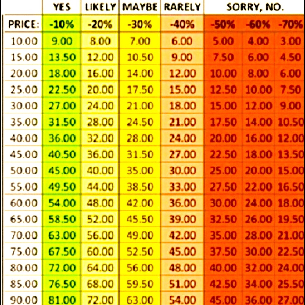 What is a reasonable offer and what is not?